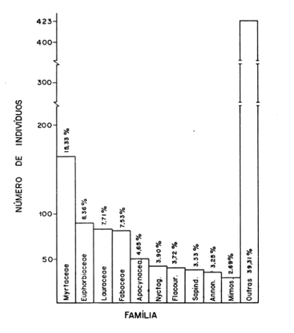 Figura  1 - Famílias com maior número de indivíduos expressos em porcentagem do nú- nú-mero  total  de  indivíduos  amostrados