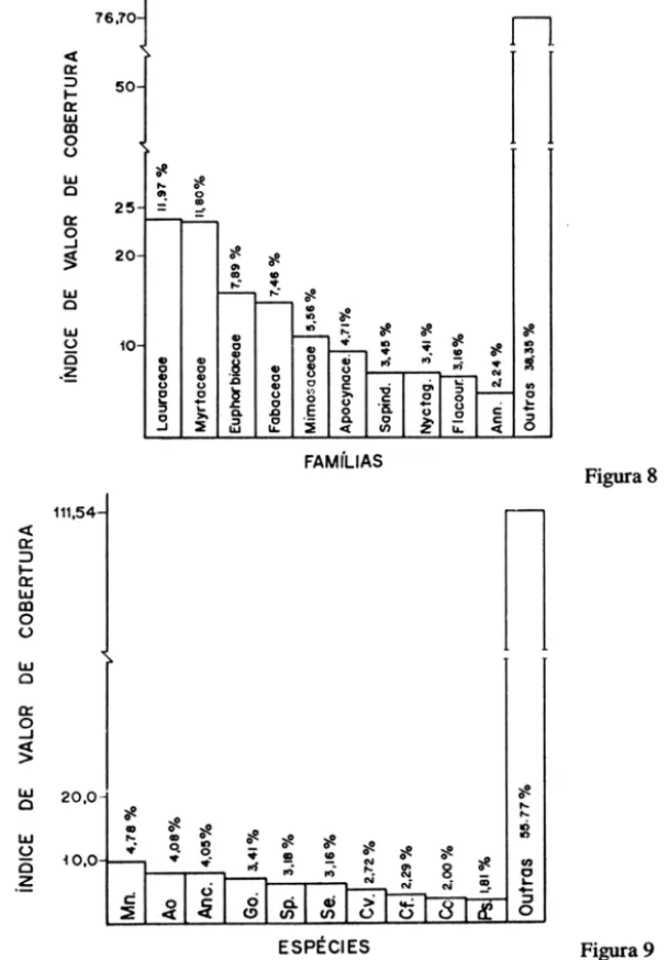 Figura 9 - Relação das espécies com maiores índices de Valor de Cobertura (IVC). Mn-