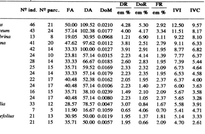 Tabela 1:  Parâmetros fitossociol6gicos das espécies amostradas em Atibaia, ordenadas  segun~o  o  NI