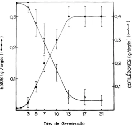 Figura 2  - Peso  seco de cotilédones  (O-{»)  e  de eixos  ( ...... ) de Canavalia brasiliensis ao  longo da germinação  na  presença de luz 
