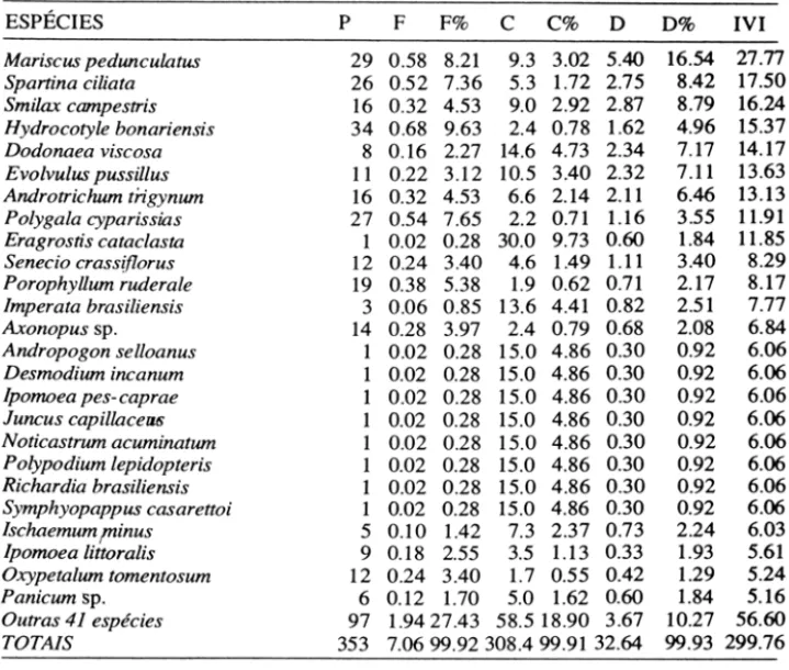 Tabela  2: Parâmetros  Fitossociológicos  das  espécies  amostradas  na  vegetação herbácea  de dunas da Praia do Ferrugem, Garopaba-SC
