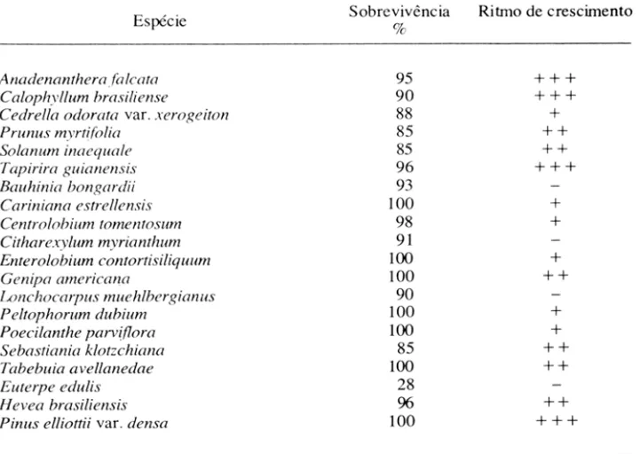 Tabela  1  - Resultados  preliminares  de  sobrevivência  (% )  e  ritmo  de  crescimento  das  espécies: 