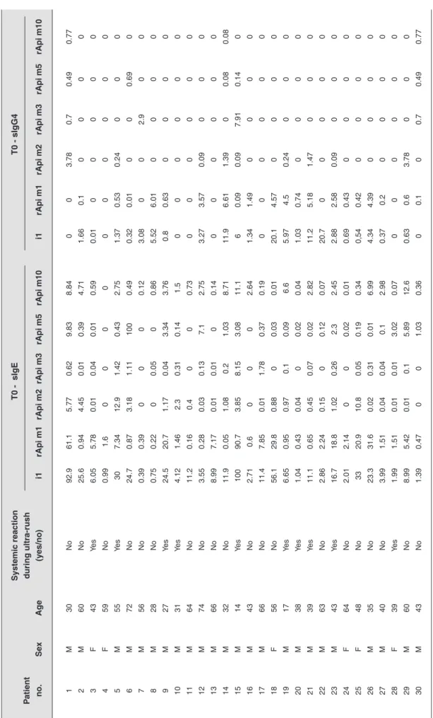 Table 1 Characterization of the sIgE and sIgG4 sensitization profile of patients before VIT Systemic reactionT0 -  sIgET0 - sIgG4 Patientduring ultra-rush no.Sex Age (yes/no)i1rApi m1rApi m2rApi m3rApi m5rApi m10i1rApi m1rApi m2rApi m3rApi m5rApi m10 1 M30