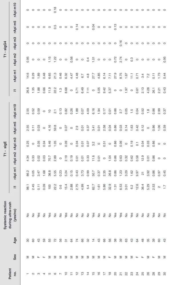 Table 2 Characterization of sensitization the sIgE and sIgG4 sensitization profile of patients 1 year after VIT Systemic reactionT1 -  sIgET1 - sIgG4 Patientduring ultra-rush no.Sex Age (yes/no)i1rApi m1rApi m2rApi m3rApi m5rApi m10i1rApi m1rApi m2rApi m3r