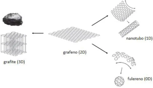 Figura 2. Formas alotrópicas do carbono obtidas a partir do grafeno. Adaptado da ref. 