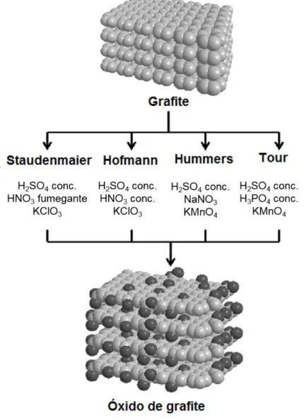 Figura 5. Diagrama esquemático dos diferentes métodos usados na síntese de óxido de  grafite