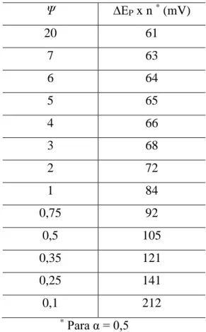 Tabela 1. Parâmetro cinético em função do ∆E p  em VC. 