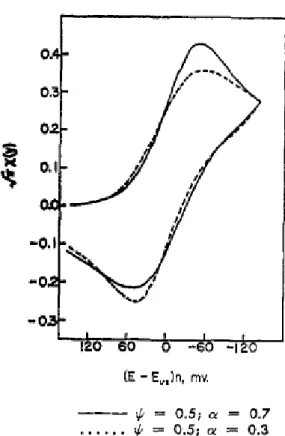 Figura 10. Polarograma cíclico mostrando o efeito do coeficiente de transferência de  carga (α).