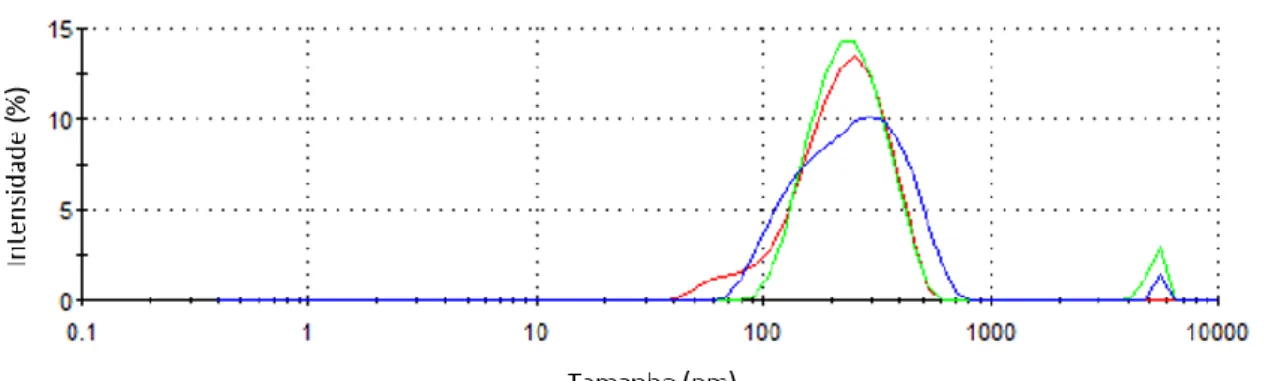 Figura 20. Distribuição de diâmetro hidrodinâmico da amostra de GO feito em  triplicata, onde: suspensão 1 (vermelho), suspensão 2 (verde) e suspensão 3 (azul)