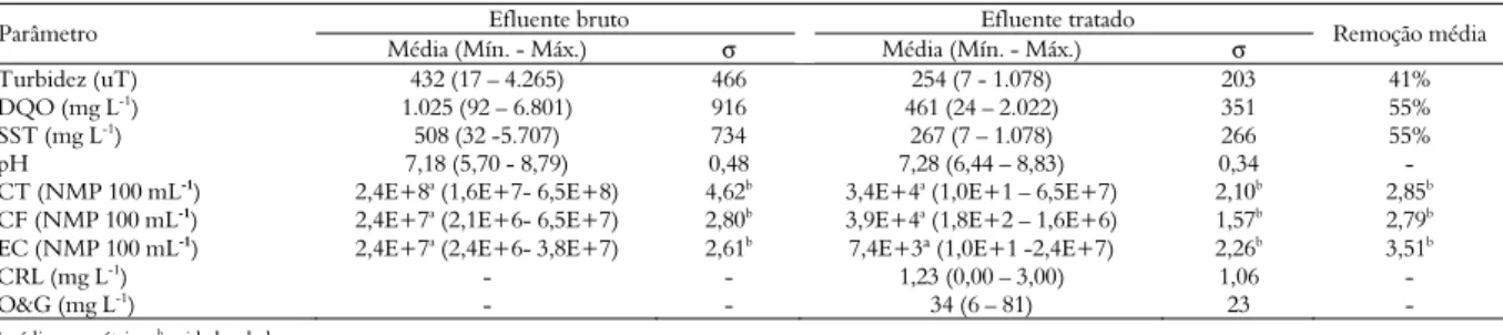 Tabela 2. Resumo estatístico dos parâmetros Analisados nas ETEs tipo T SEP -F AN , em Fortaleza (janeiro a dezembro de 2006)