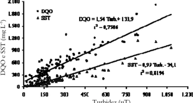Figura 4. Concentrações de DQO e SST no efluente tratado em  função da turbidez. 