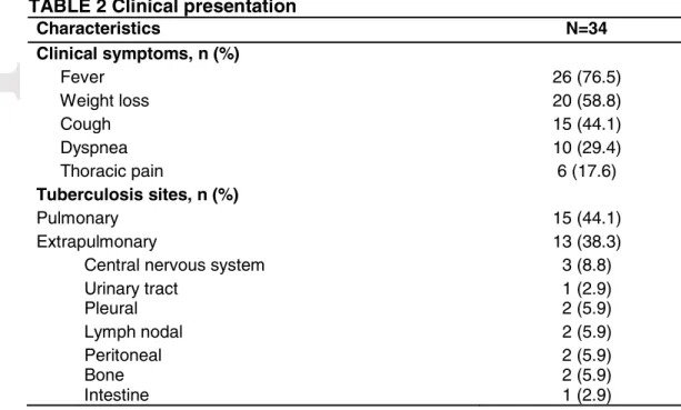 TABLE 2 Clinical presentation 