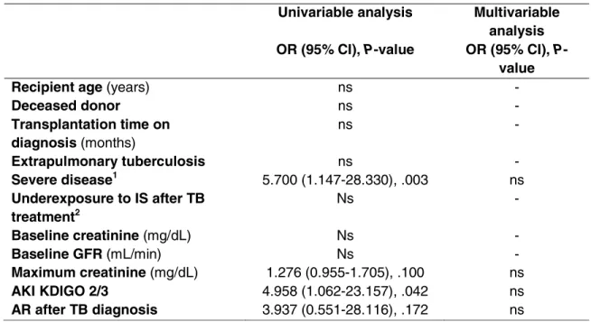 TABLE 3 Risk factors for non-recovery of baseline renal function after  tuberculosis (TB) 