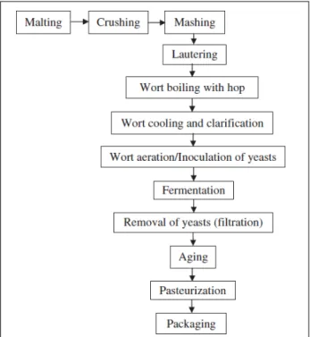 TABLE I GENERAL PROCESS STEPS ,  HAZARDS ,  CONTROL ,  CRITICAL CONTROL  POINT  ( CCP )  PARAMETERS AND MONITORING PROCEDURES OF BREWING