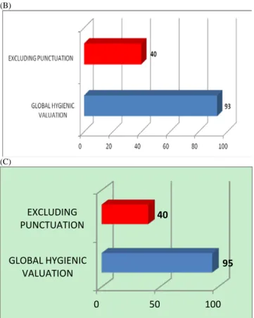 Fig. 2 Valuation obtained in the survey realized on 1/12/2010. Facilities  and infrastructures (A); Raw materials (B); HACCP (C) 