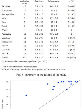 Fig. 4 Average of items before (abscissa) and after (ordinate) of the  intervention. All the points are above the bisector, indicating increased 