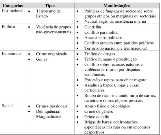 Tabela 2: Principais Tipos de Violência 