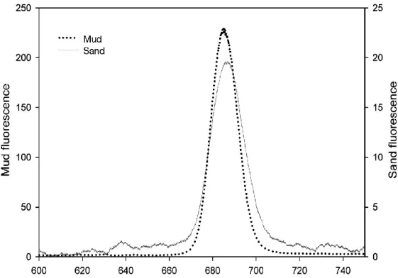 Figure  1.  Typical  laser-induced  fluorescence  spectra  of  microphytobenthos  in  mud  and  sand  intertidal  sediments