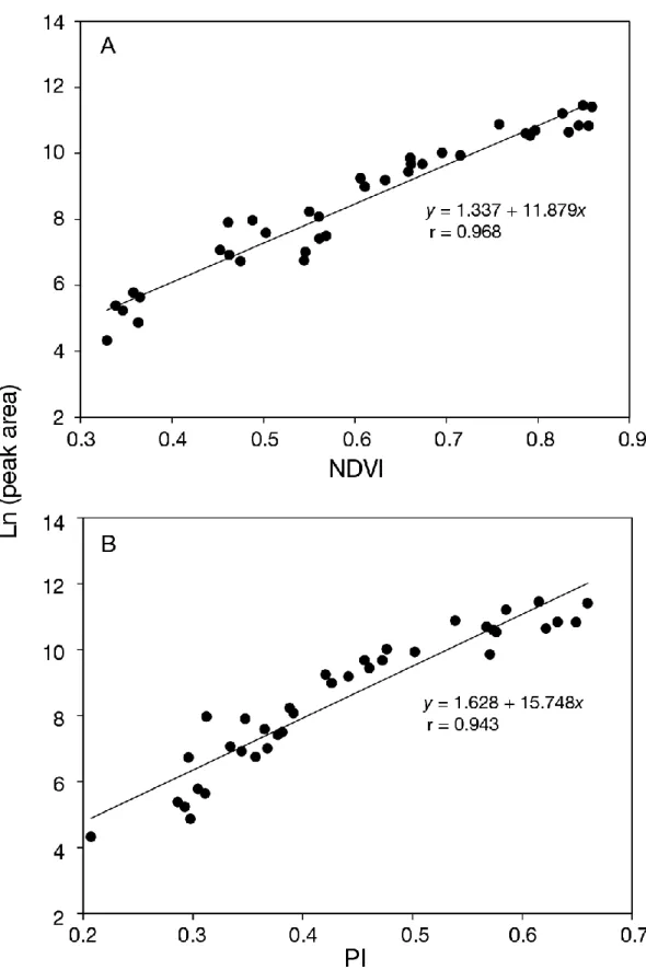 Figure 3. Linear regressions between biomass indices, (A) normalized difference vegetation index (NDVI) and  (B) phytobenthos index (PI) and laser-induced fluorescence measured as ln (peak area) of microphytobenthos  of intertidal sediments 