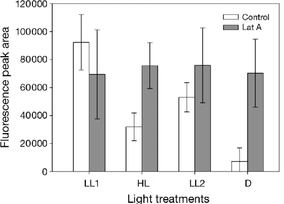 Figure 5.  Variation of  laser-induced  fluorescence  measured  as  peak  area  (arbitrary  units, mean ±  SD) for  control and Lat Atreated intertidal mud sediments during a sequence of 30 min light treatments: low light  (LL1), 70 μmol photons m –2  s –1