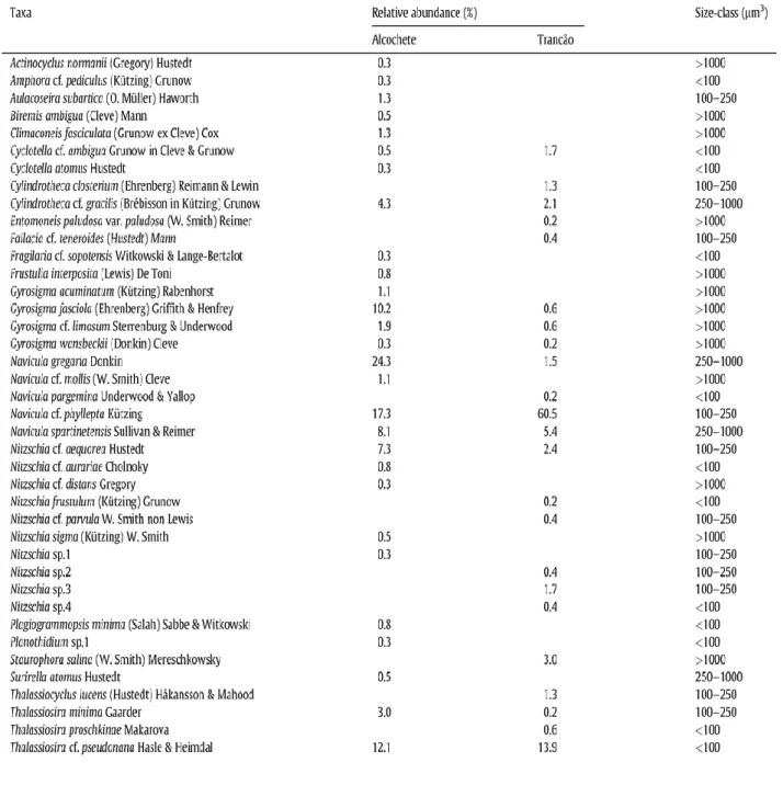 Table 1. Species composition, size class (µm 3 ) and relative abundance (%) of two microphytobenthos  communities of the Tagus estuary (Alcochete and Trancão)