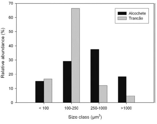 Figure 1. Size-class distribution of relative abundance of microphytobenthos from two sites of Tagus estuary  (Alcochete and Trancão)