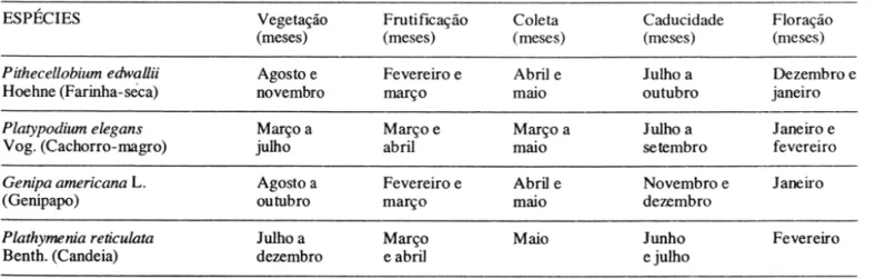 Tabela 3:  Dados fenológicos de  4 (quatro) espécies arbóreas do cerrado brasileiro  -.o 