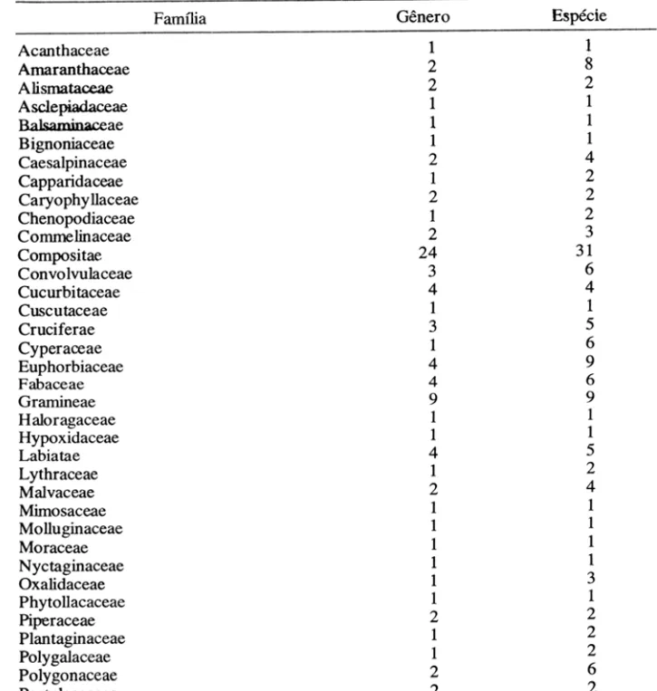 Tabela 1  - Lista de  famílias  encontradas nas  14 estações de coleta, mostrando o número  de gêneros e espécies