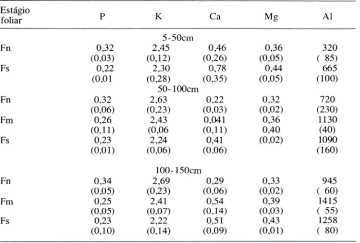 Tabela  I  - Teores  médios  de  P, K, Ca, Mg  (%)  e AI  (ppm)  em folhas  novas (Fn), madu- madu-ras  (Fm) e senescentes (Fs) de  Metrodorea pubescens na mata de galeria, durante o   perío-do chuvoso