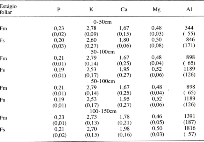 Tabela  4  - Teores  médios  de  P,  K,  Ca, Mg  (%)  e  AI  (ppm)  em  folhas  maduras  (Fm)  e  senescentes  (Fs)  de  Metrodorea  pubescens  ná mata mesofítica, durante o  período seco
