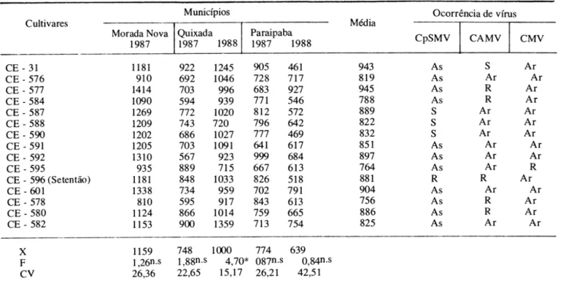 Tabela  I - Produção  de  grãos  (kg/ha)  e o  comportamento em  relação  aos  tipos  de  vírus em ensaio comparativo de  14 novos culti- C/l 