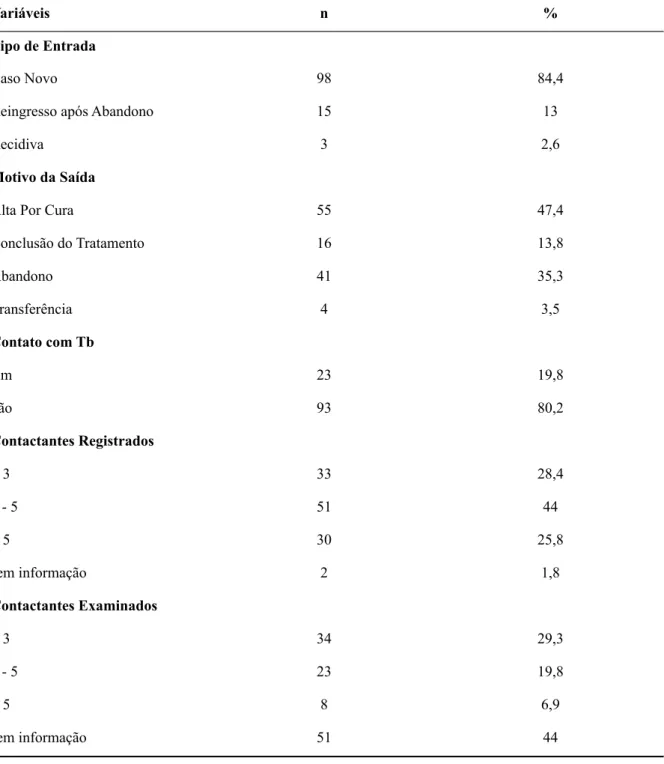 Tabela 4 - Características epidemiológicas dos casos de tuberculose pulmonar no CSFRR ,  Fortaleza/Ceará, 2009-2012