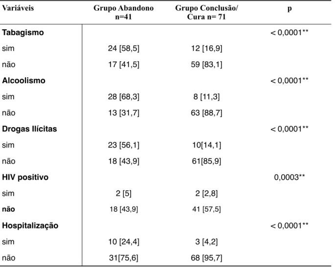 Tabela  5  -  Comparação  entre  os  grupos  abandono  e  cura/controle  em  relação  a  variáveis  Conclusão