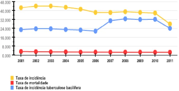 Gráfico  1  –   Taxa  de  incidência  e  de  mortalidade  por  tuberculose  no  Brasil,  no  período  de  2001 a 2011 