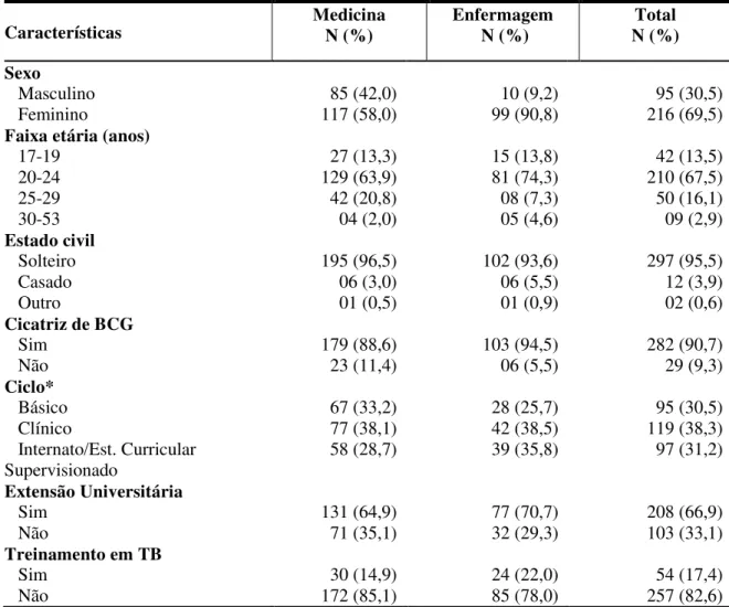 Tabela 1  –  Características sociodemográficas dos alunos de  Medicina e  Enfermagem.  UFC,  Fortaleza, 2012  Características  Medicina   N (%)  Enfermagem  N (%)  Total  N (%)  Sexo     Masculino  85 (42,0)  10 (9,2)  95 (30,5)     Feminino  117 (58,0)  9
