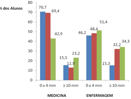 Gráfico 2  –  Percentual de alunos com PT de 0 a 4 mm  e ≥ 10 mm , por ciclo dos cursos de  Medicina e Enfermagem