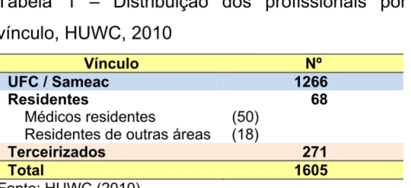Tabela 1 – Distribuição dos profissionais por  vínculo, HUWC, 2010 