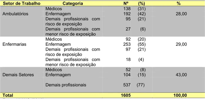 Tabela 2 – Distribuição dos profissionais do HUWC por setor de trabalho e categoria  profissional, 2010