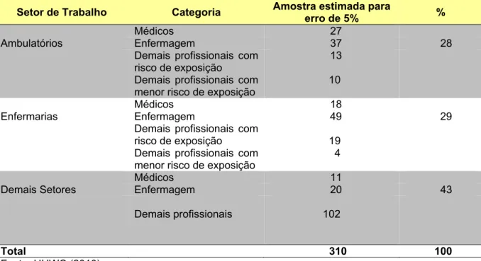 Tabela 3 – Distribuição da amostra estimada de profissionais de acordo com o setor  de trabalho e categoria profissional, HUWC, 2010 