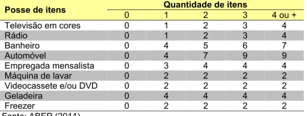 Tabela 5 – Sistema de pontos, Critério de Classificação  Econômica Brasil. 