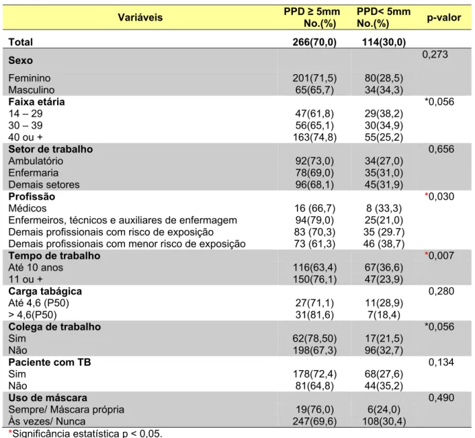 Tabela 13 – Distribuição dos voluntários da área da saúde segundo características  pessoais, profissionais e resultado de PPD  ≥  5mm ou PPD &lt; 5mm, HUWC, 2010.