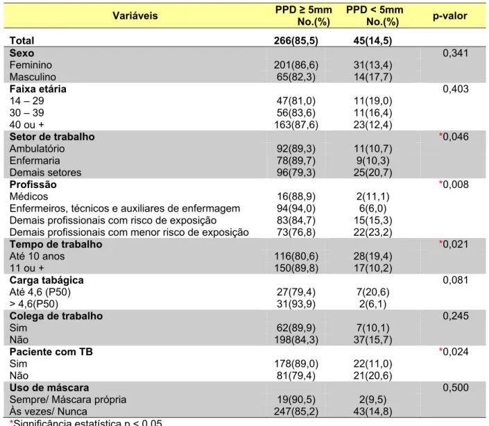 Tabela 14 – Distribuição dos voluntários da área da saúde segundo características  pessoais, profissionais e resultado de PPD  ≥  5 mm ou PPD &lt; 5 mm, após 2º teste  tuberculínico, HUWC, 2010