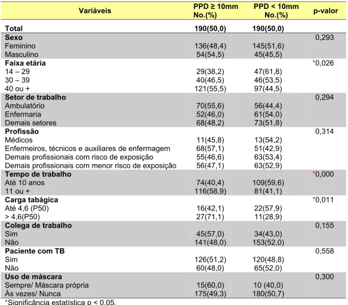 Tabela 15 – Distribuição dos voluntários da área da saúde segundo características  pessoais, profissionais e resultado de PPD  ≥  10mm ou PPD &lt; 10mm, HUWC, 2010