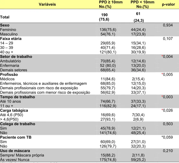 Tabela 16 – Distribuição dos voluntários da área da saúde segundo características  pessoais, profissionais e resultado de PPD  ≥  10 mm ou PPD &lt; 10 mm após 2º teste  tuberculínico, HUWC, 2010