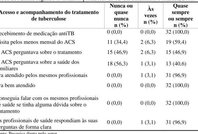 Tabela  4  –   Acesso  e  acompanhamento  do  tratamento  de  tuberculose  nos  Centros  de  Saúde da Família segundo os usuários portadores de TB em tratamento