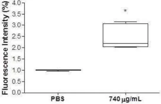 Figure 4. Total ROS production in T. cruzi epimastigotes treated with 740 µg/mL  of GaEPL for 24 h and stained with the cell-permeable probe H 2 DCFDA staining,  with  flow  cytometry  analysis