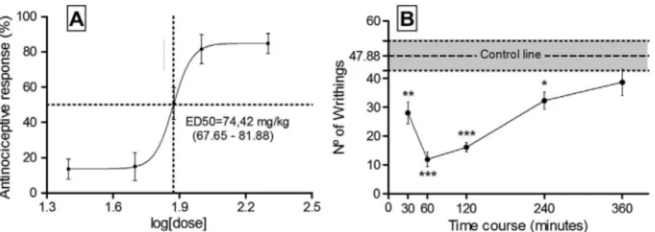 Fig. 2. (A) The dose–response and (B) time-course curves for the antinociceptive effect of citronellyl acetate in the acetic acid-induced abdominal writhing test