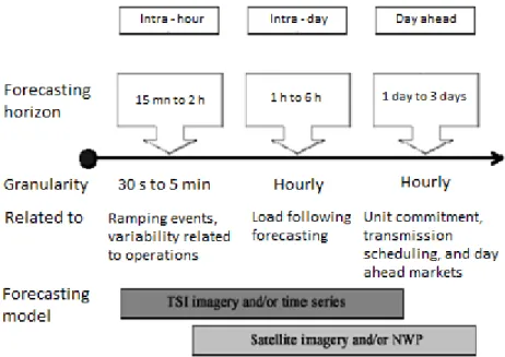 Figure 1 - Relation between forecasting horizons, forecasting models and the related activities