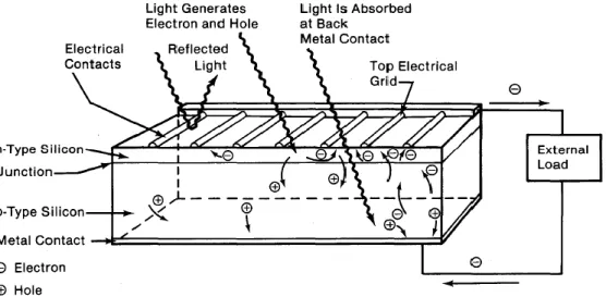 Figure 13 - Light incident on the cell creates electron-hole pairs, which are separated by the  potential barrier, creating a voltage that drives a current through an external circuit