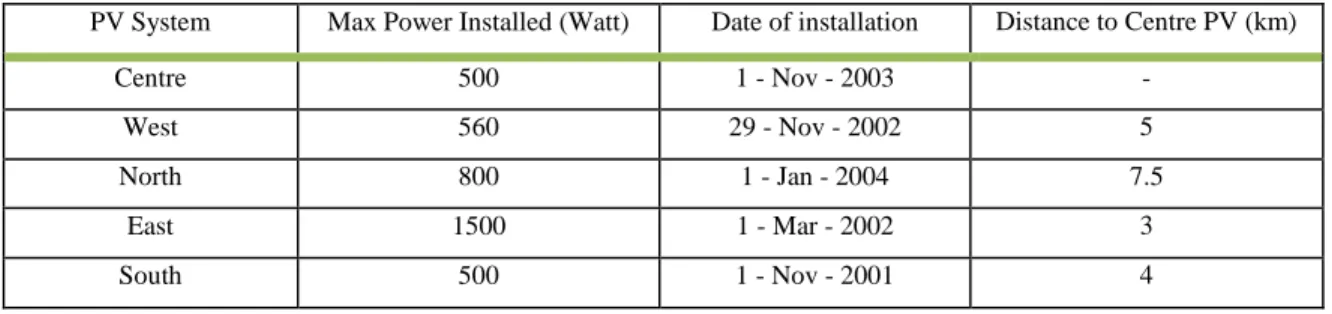 Table 3 shows the maximum power installed and the date of installation of these PV systems
